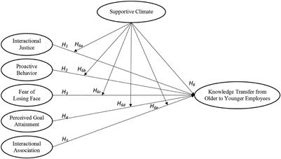 How does rapport impact knowledge transfer from older to younger employees? The moderating role of supportive climate